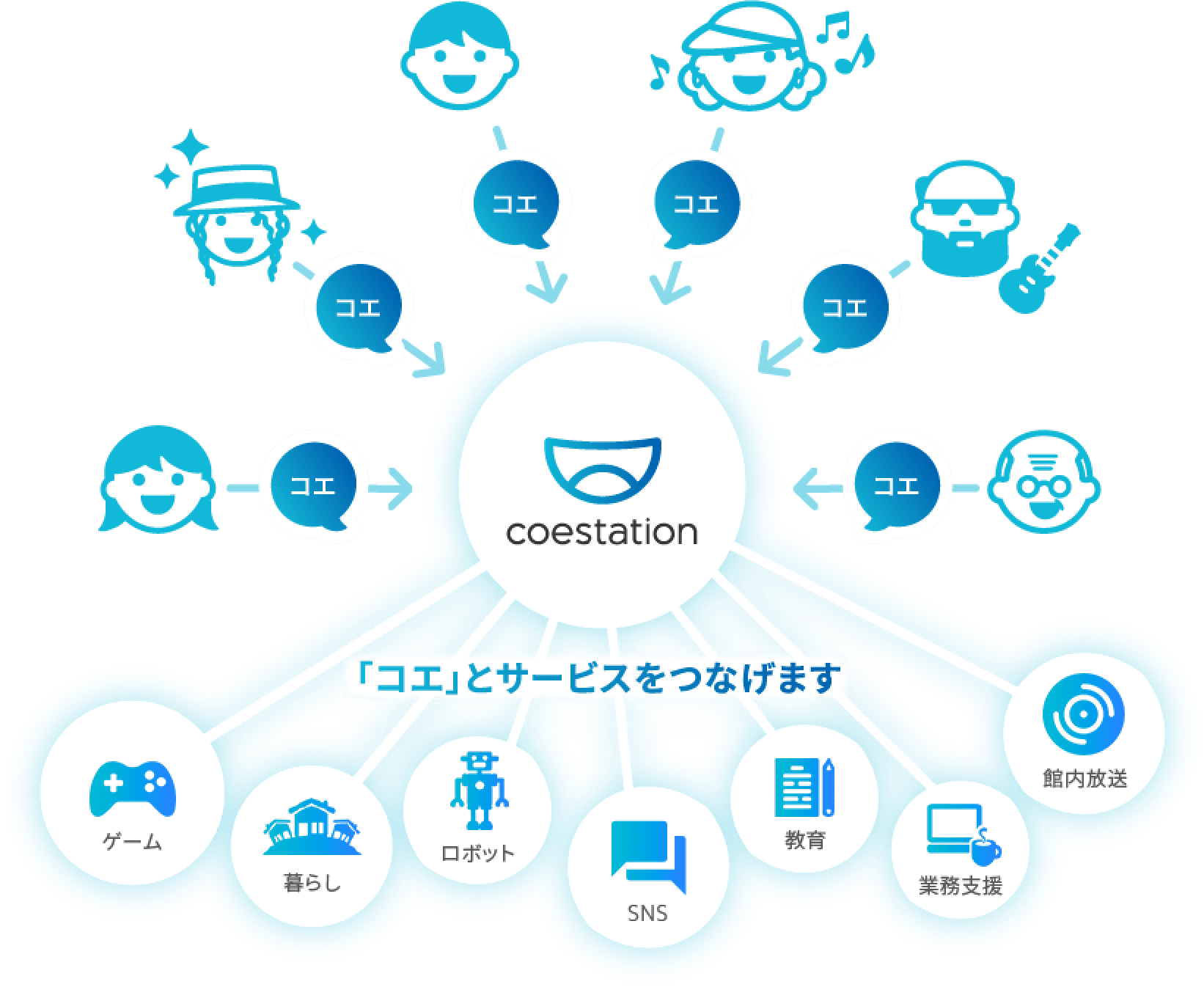 一般ユーザーから有名人まで多種多様な「コエ」をデータベース化